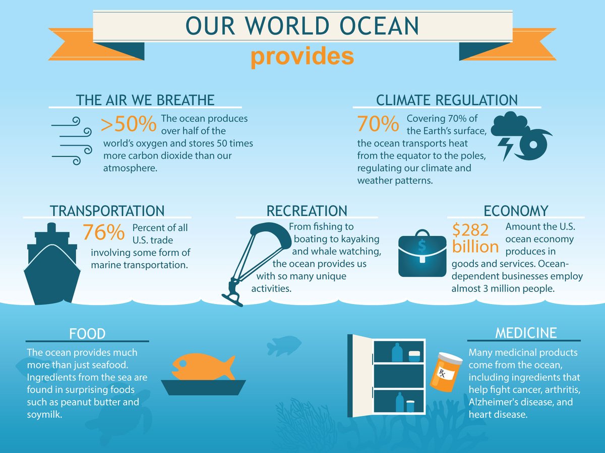 There are so many reasons why we should care about our ocean, on #WorldOceanDay and every day. Here are some of the many benefits to our planet: oceanservice.noaa.gov/facts/why-care… #OceanMonthNOAA