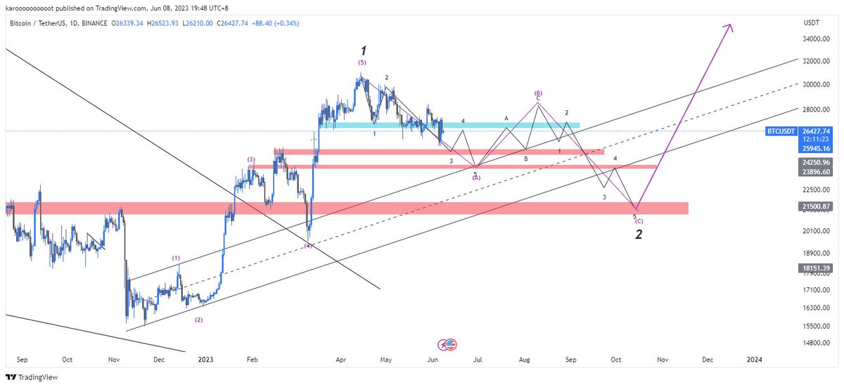 $BTC chart update! Same sentiment. Expecting more bearish movement. Invalidation count at 31k.🥕 #btcusd #BTC
$BTC $ETH $PEPE $APE $SOL