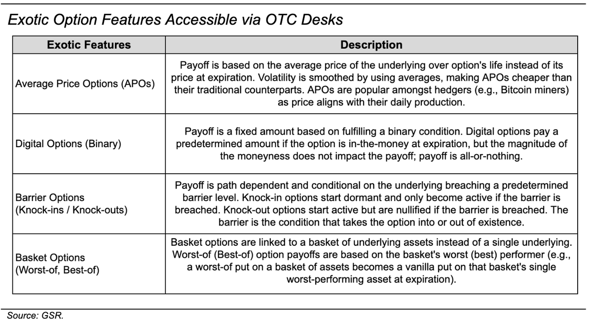 MattKunke's tweet photo. Other topics covered include: the mechanics of perps; power perps & #squeeth; inverse option mechanics on @DeribitExchange; @tradeparadigm's liquidity network for OTC-based RFQ pricing w/ on-exchange settlement; OTC desks like @GSR_io for bespoke trades + altcoin/exotic options. https://t.co/4ZiRrl2yQq