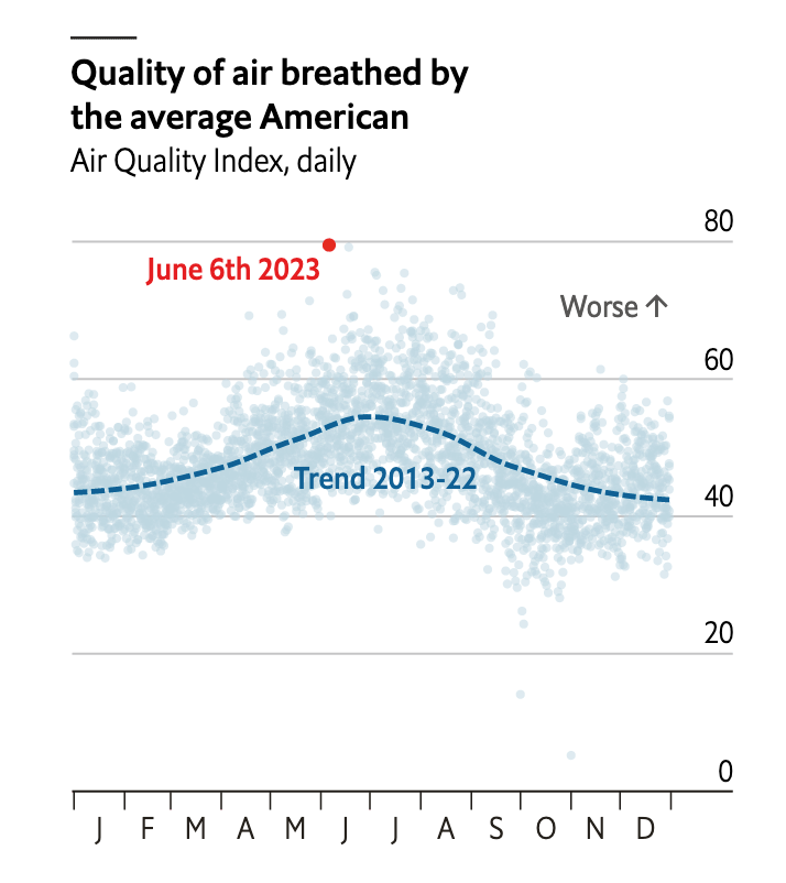 AinslieJstone's tweet photo. By our calculations, on 6th June, the air quality experienced by the average American was worse than any point in the last decade

Read about the fires, why the smoke is blowing south, and what it means for health in this week's Graphic Detail: https://t.co/4QiQyxYEkt https://t.co/JSn3q3DBFZ