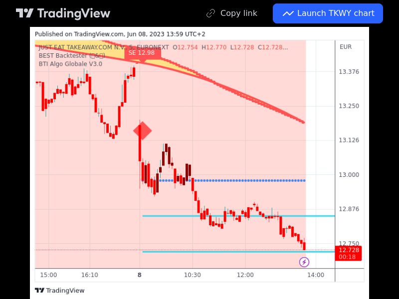 TradingView trade TKWY 5 minutes 