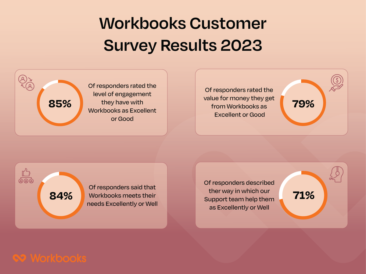 Workbooks CRM tweet media