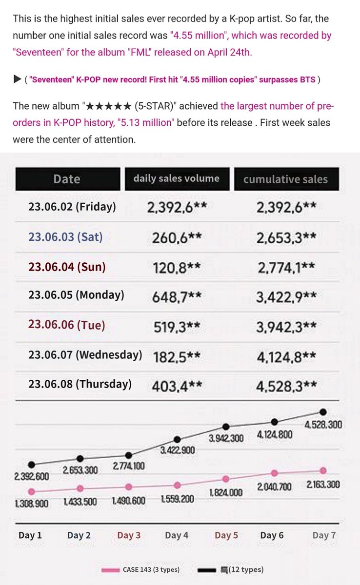 StrayKids8Time's tweet photo. "Stray Kids" first-week sales ranks No.1 in K-POP history, surpassing 4.56 million!🎉✨✨✨
Congratulations #StrayKids !! you guys have done another awesome thing! SKZ are just S-Class!!★★★★★
#StrayKids #스트레이키즈 #スキズ #5_STAR #특 #S_CLASS1stWin https://t.co/GThag0cbw2
