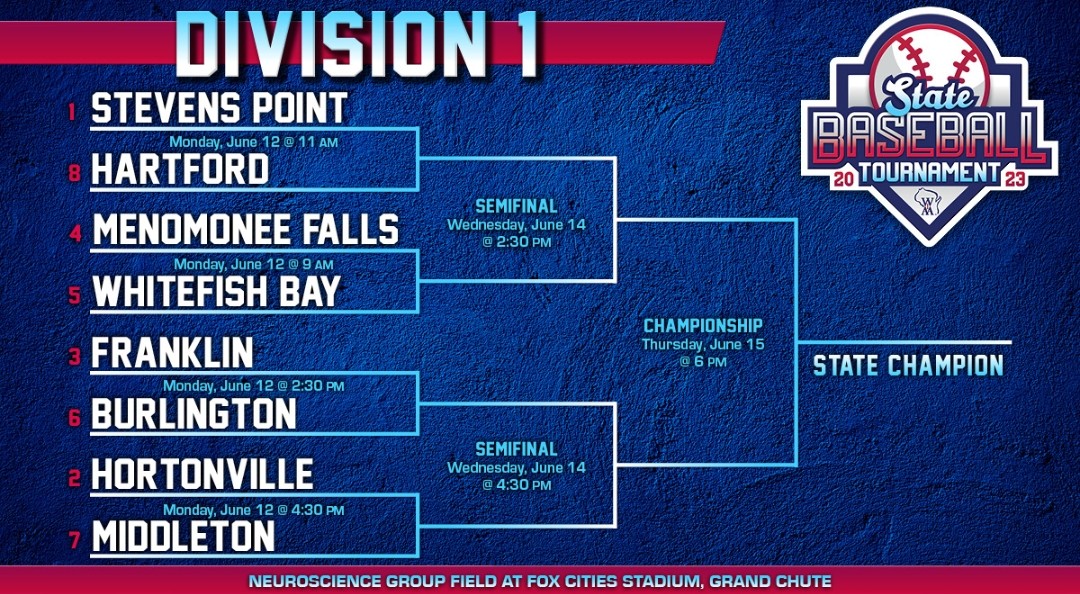 MFallsBaseball's tweet photo. The FALLS (4-seed) play at WIAA STATE vs Whitefish Bay (5-seed). First pitch is Monday, June 12th, at 9:00am at Fox Cities Stadium in Appleton. 

The link to purchase tickets:

https://t.co/Cdyz46Nwpj

All tickets must be purchased online. There will be NO cash sales. https://t.co/aFL6WtVecT