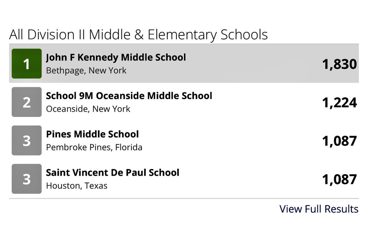 Ms. Green (@msgreenwordnerd) on Twitter photo Enthusiastic shout out to the <a href="/JFK_Bethpage/">JFK Middle School</a> Word Study Wordsmiths for finishing strong in the national ‘22-‘23 <a href="/VocabularyCom/">Vocabulary.com</a> Vocabubowl. First place among all Division II middle schools is a nice place to be! Long live the logophiles! #wordnerds #WeAreBethpage <a href="/BethpageUFSD/">BethpageUFSD</a> Enthusiastic shout out to the <a href="/JFK_Bethpage/">JFK Middle School</a> Word Study Wordsmiths for finishing strong in the national ‘22-‘23 <a href="/VocabularyCom/">Vocabulary.com</a> Vocabubowl. First place among all Division II middle schools is a nice place to be! Long live the logophiles! #wordnerds #WeAreBethpage <a href="/BethpageUFSD/">BethpageUFSD</a>