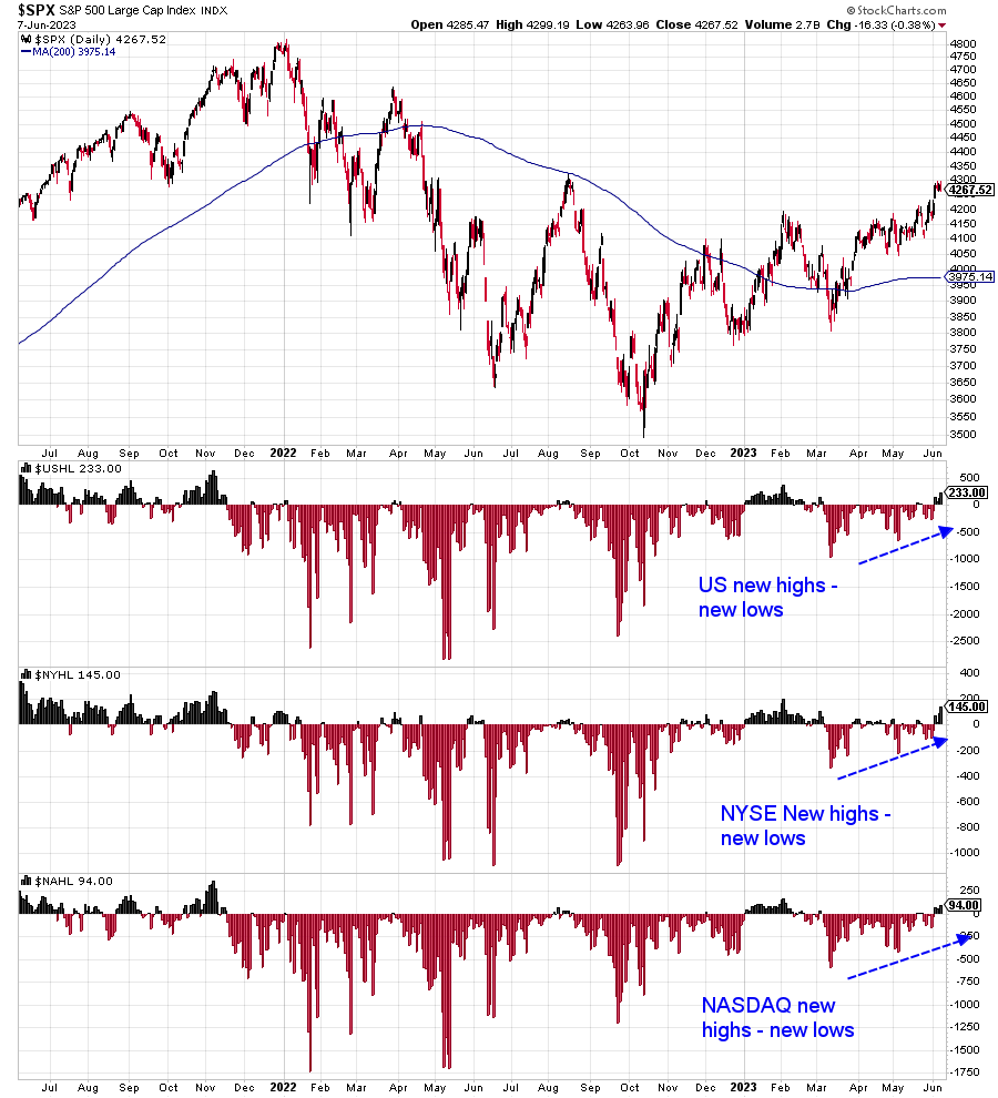 RyanDetrick's tweet photo. New 52-highs minus new lows has been trending higher, but is now positive in US stocks, the NYSE, and the NASDAQ.

This is further confirmation it isn't just 5 stocks going up, but is also another nice change from what we had been seeing.

More stocks participating. https://t.co/avuDau3373