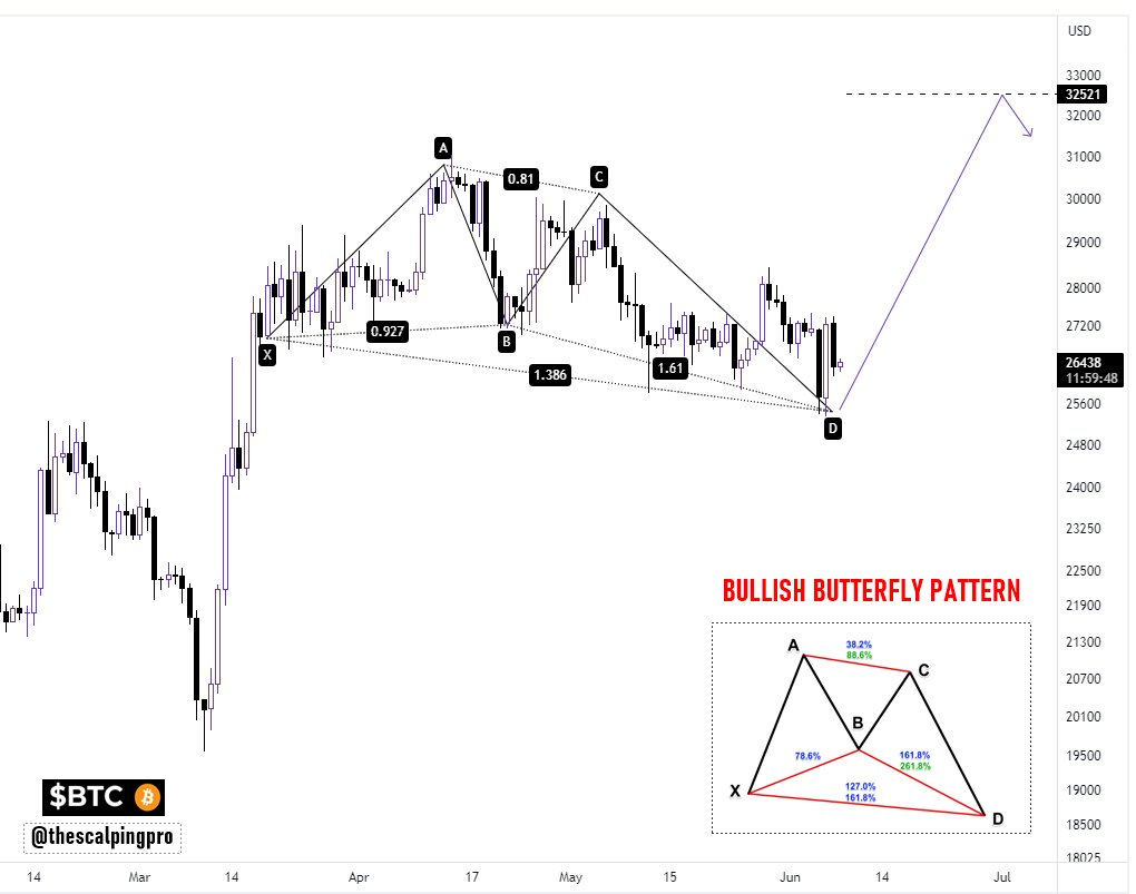Bitcoin ✍️ $BTC is forming a Bullish Butterfly Pattern which is a Harmonic  Reversal Pattern, signaling further potential upward movement.🚀 According  to the Pattern the projected target is around $32,500 👀 #Crypto #BTC