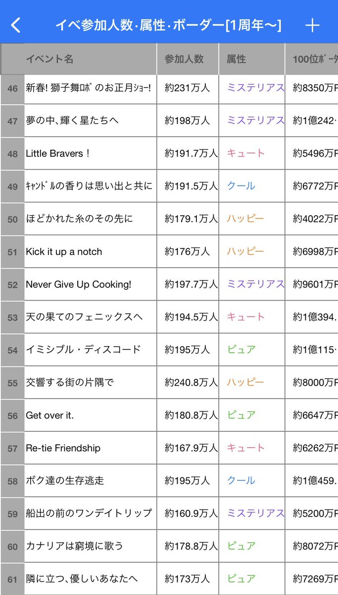 Prsk_339's tweet photo. イベントまとめ表·ランキング更新です！

イベランお疲れ様でした🍎

#プロセカ #プロセカボーダー https://t.co/nQhF2ZJzQB