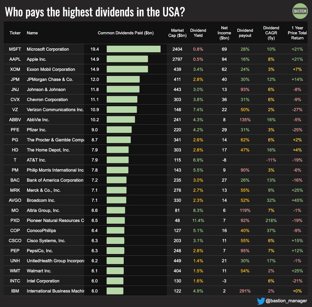 Vlad Bastion on Twitter "Who pays the highest dividends in the USA? Dividends paid over the