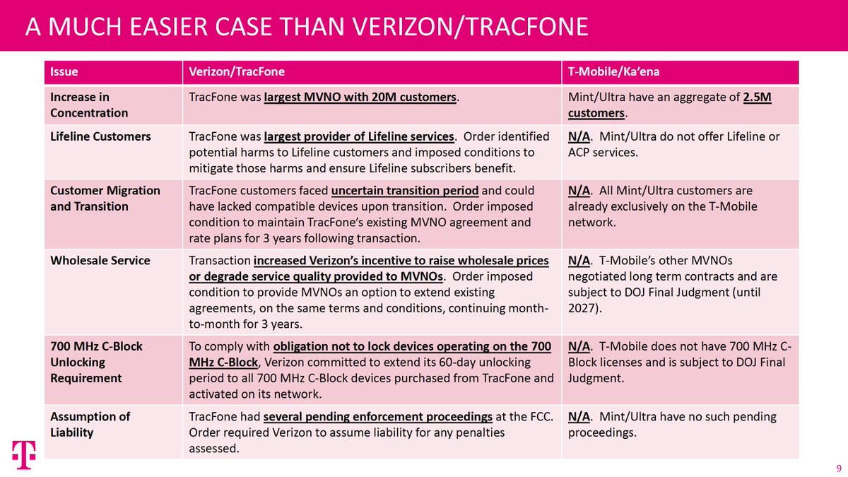 T-Mobile has presented a PowerPoint to the #FCC, trying to convince the regulator that T-Mobile's acquisition of the #MVNO #MintMobile and #UltraMobile will not harm competition or consumers...

fcc.gov/ecfs/document/…