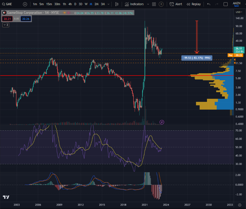 No idea why people invest in garbage like GameStop $GME, a dying company, when they could be investing in $BTC, $TSLA, $PLTR, $SOFI, etc... Blows my mind. 

The Wall Streets Bets crowd needs to move on from their shitty pump and dump tickers and start learning how to invest in…