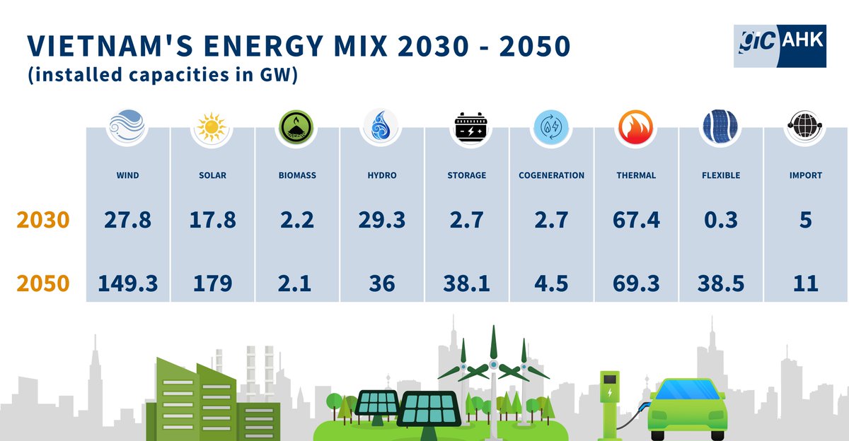 AHKVIETNAM's tweet image. ⚡EXCITING DEVELOPMENTS IN VIETNAM&apos;S POWER SECTOR!
❗❗The National Power Development Planning (#PDP8) in Vietnam has set ambitious targets in alignment with the country&apos;s economic growth. 
Read more at: vietnam.ahk.de/en/info-desk/n…