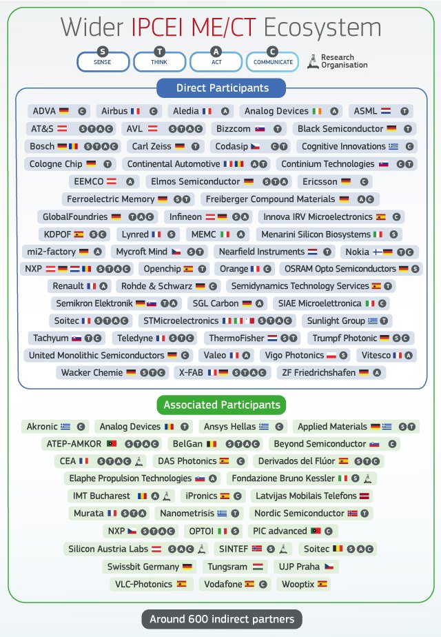 Finally, also the 2nd #IPCEI on #microelectronics is approved.
Great news for <a href="/Silicon_Europe/">Silicon Europe</a>
and of course also for <a href="/Silicon_Saxony/">Silicon Saxony</a>!

<a href="/DrHartmutFeucht/">Dr.Hartmut Feucht</a> <a href="/olk_julian/">Julian Olk</a>
<a href="/DeutschJill/">Jillian Deutsch</a> <a href="/Wenyee_Lee/">Wen-Yee Lee 李玟儀</a> <a href="/Quinnsmedia1/">Robert Quinn</a> <a href="/Carson99/">Robert Weichert</a> <a href="/PMaxwill/">Peter Maxwill</a> <a href="/Finsterbusch/">Finster</a>

 ec.europa.eu/commission/pre…