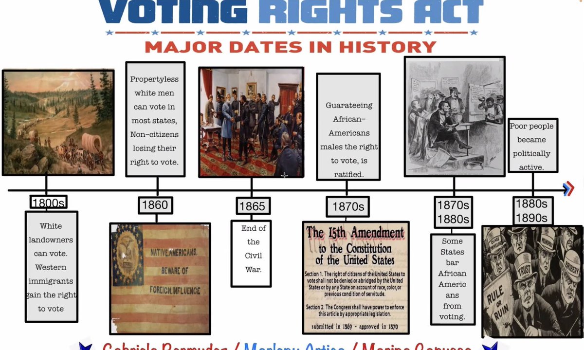 Class presentations after learning about the history of voting rights in the U.S. In content-based #adultedu classes. NYers learn more than just English & how to pass the GED! Civics, job prep, resources, ETC #LiteracyLiftsNYC  @CUNYALP @NYCCAL @thelacnyc @citytechALC @nyccouncil