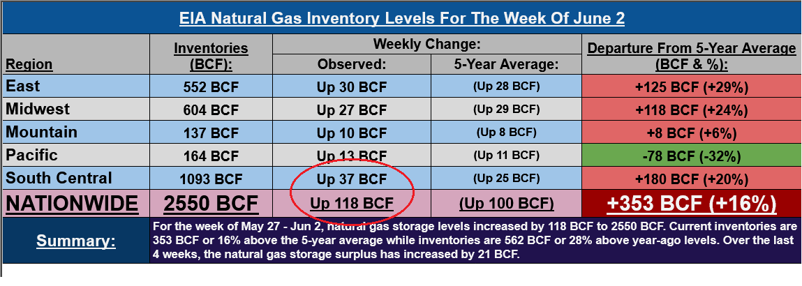 For the #natgas bulls reacting to the seemingly better-than-expected +104 BCF storage injection: this includes a 14 BCF reclassification of South Central Storage from working to base gas. The IMPLIED FLOW for the week is therefore +118 BCF, 3 BCF larger than my projection.