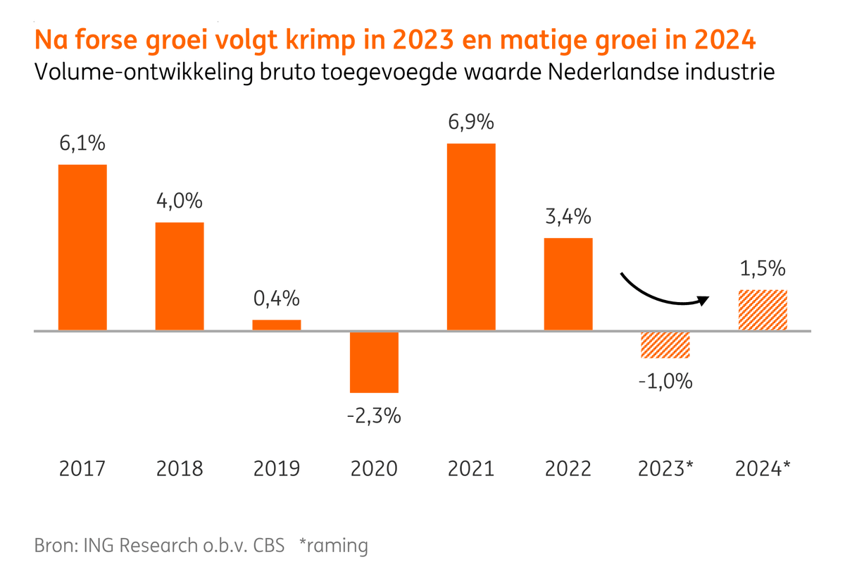 De industriële activiteit blijft tot in 2024 onder druk staan. Dit komt door de economische tegenwind en de verschuiving in consumentenvoorkeuren van goederen naar diensten. Lees het nieuwe #ING Vooruitzicht #Industrie: ing.nl/zakelijk/secto…