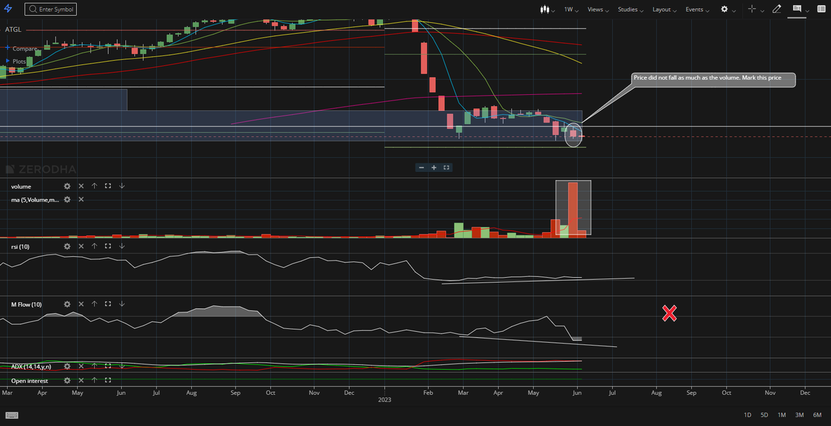 ATGL - Portfolio Alert
Lifetime volume since Nov'2020 = became 10x from here. Lifetime oversold MFI conditions. 
Industry Rank is poor and EPS Rank is outstanding.
Very good R/R set up from here