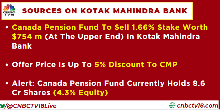 #Sources on Kotak Mahindra Bank: Canada Pension Fund to sell 1.66% stake worth $754 m (at upper end) in #KotakMahindraBank 

@nimeshscnbc