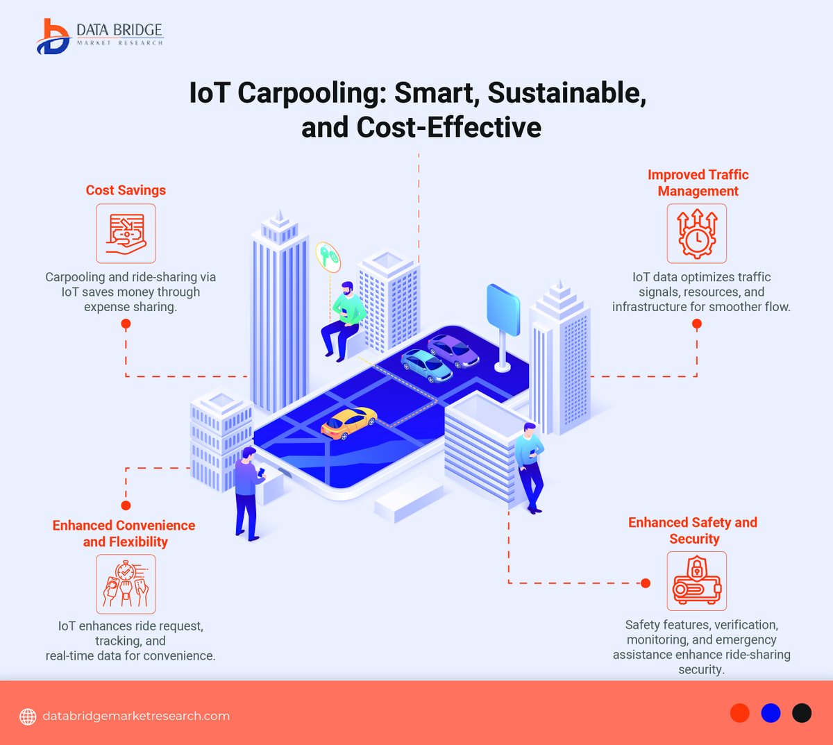 DBMROfficial's tweet photo. #IoT Carpooling utilizes the power of connectivity to create intelligent and sustainable transportation solutions. By sharing rides, users can reduce costs, lower carbon emissions, and contribute to a greener future. 
#DBMR #IoTCarpooling #DataBridgeInsights #SmartCommute #SustainableTransport #CarpoolingRevolution