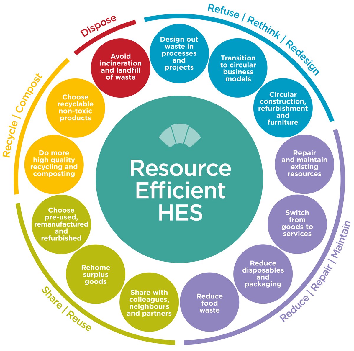 One of our members, <a href="/HistEnvScot/">Historic Environment Scotland</a>, have put together a Waste and Resources Plan! 
 
The plan aims to accelerate their journey to becoming a more circular organisation, designing circular principles into everything they do!
 
More here ➡️ bit.ly/43yLRhC
 
#AGreenerScotland