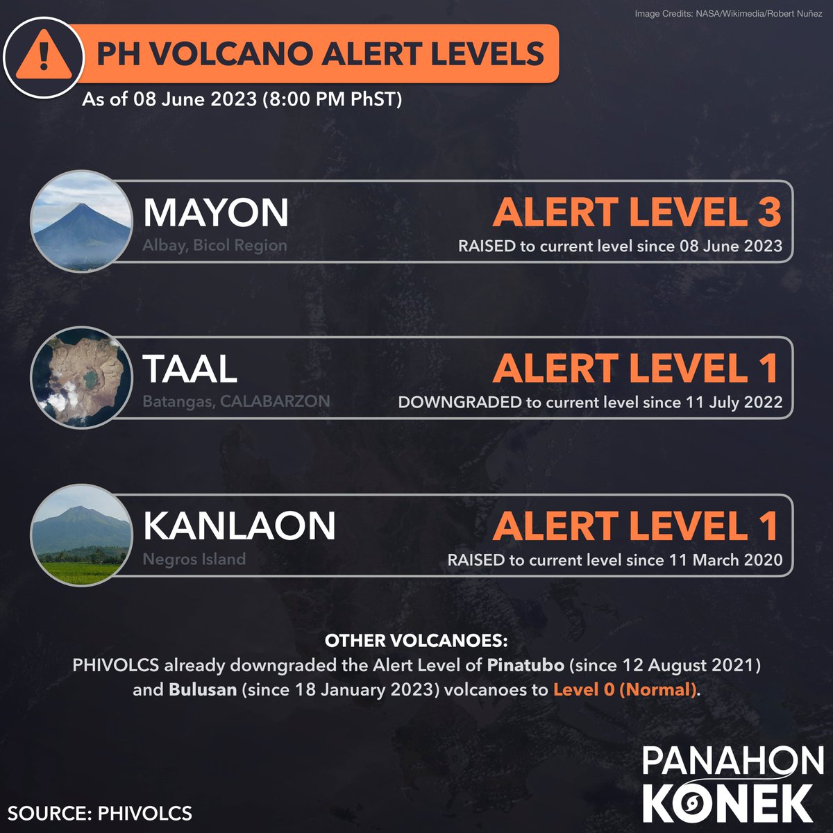 sciencekonek's tweet photo. UPDATED: Here are the latest alert levels raised by PHIVOLCS in some of the country's volcanoes.⚠️

Earlier today, Alert Level 3 (increased tendency towards a hazardous eruption) was raised over #Mayon Volcano in Albay due to its continuing unrest. Stay updated! https://t.co/tNxSqGiDZt