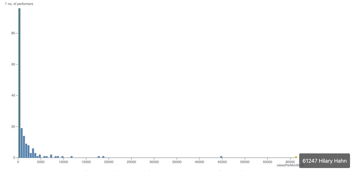 Following the data crunching trend started yesterday with the calculation of the average tempo (55 quarter notes per minute, if I may remind it to you), we continue today with the count of youtube video views per month.