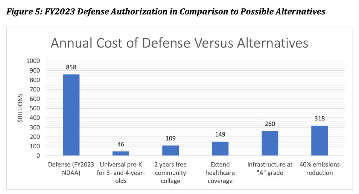 JuddLegum's tweet photo. 6. Since 2015, the U.S. has added more than $300 billion to annual defense spending. That is equivalent to the annual cost of universal pre-K, 2 years of free community college for every HS graduate, and health insurance for every uninsured American — combined. https://t.co/jhNUsHlbiX