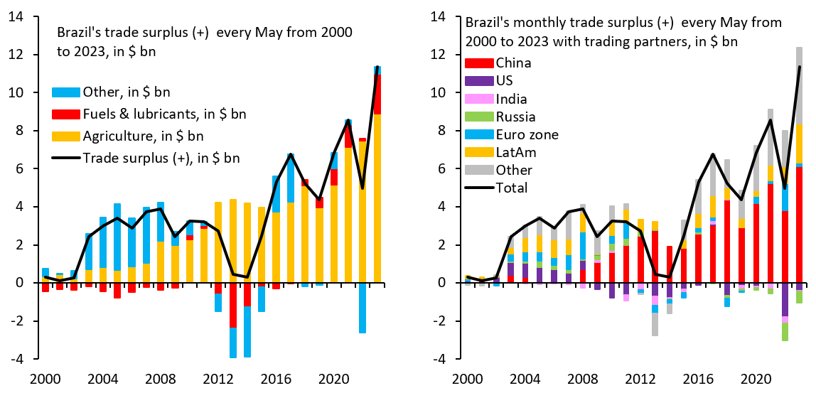 robin_j_brooks's tweet photo. This is Brazil. A transformation into huge trade surpluses powered by agricultural exports (lhs, orange) that go predominantly to China (rhs, red). There is no other emerging market that's seen a transformation even remotely close to this. Our $/BRL fair value remains 4.50... https://t.co/I524fPUrXa