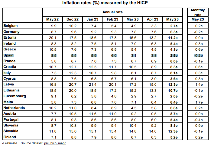 Para Feijóo y otros agoreros que dicen que la economía está "estancada", hilo con los datos económicos conocidos sólo en lo que va de junio

Día 1: La inflación interanual en España, la más baja entre las grandes economías 🇪🇺

🇪🇸 2,9%
🇫🇷 6%
🇩🇪 6,3%
🇮🇹  8,1%

⛲️ <a href="/EU_Eurostat/">EU_Eurostat</a>