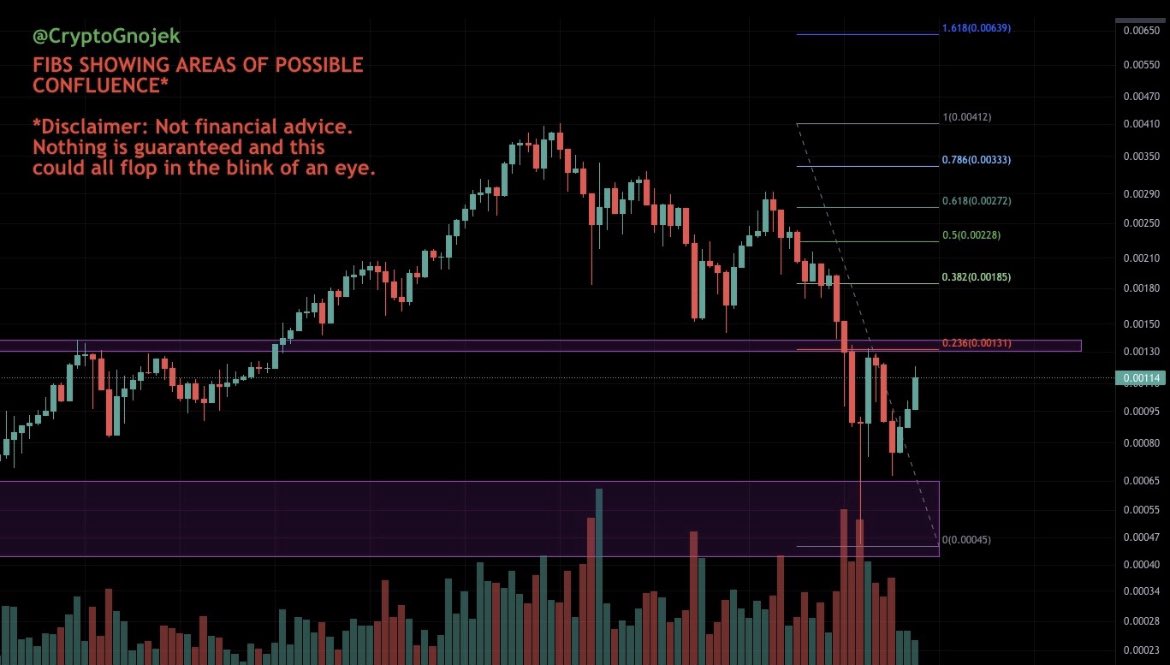 CryptoGnojek's tweet image. Updated 4H 🐍📈📉:

Rangebound with higher lows, as expected. 🎾

Would like us to continue pushing up against the top (0.236 fib). 🔝🟪