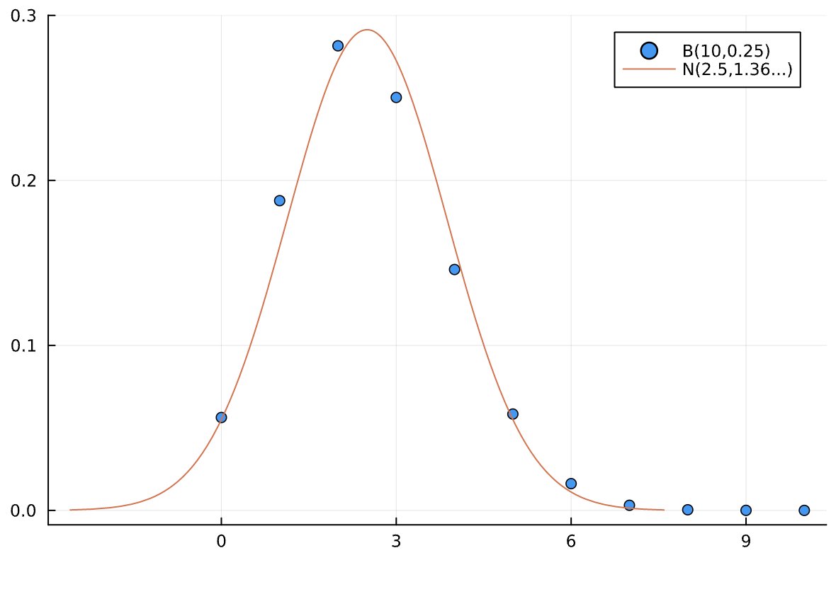 #Julia言語 のDistributions.jlとStatsPlots.jlのパッケージの組み合わせ最高です。分布のグラフが簡単にかける！