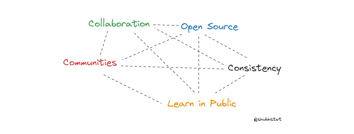 If you are a beginner starting your tech journey.

Read this thread🧵👇