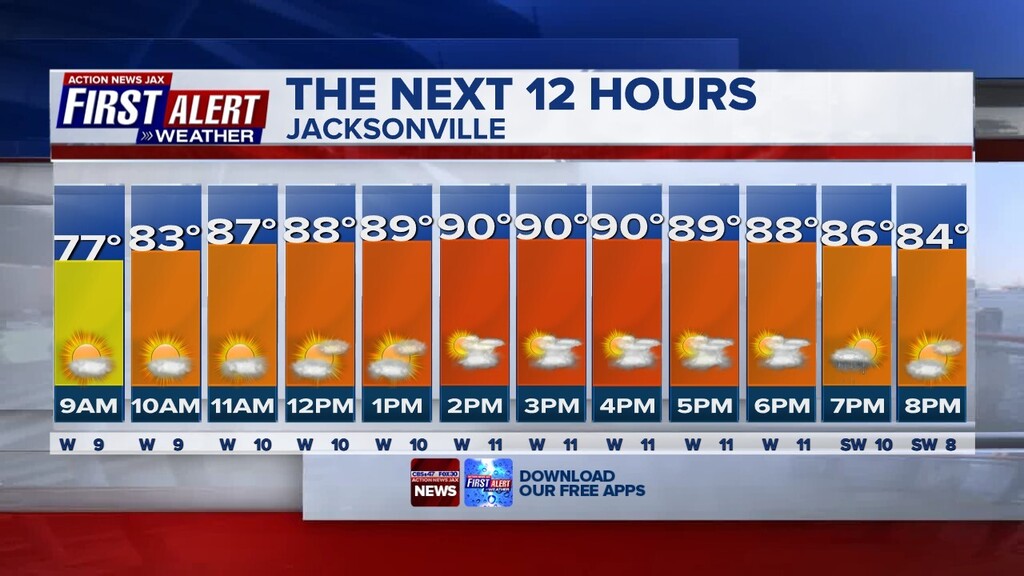 Morning! Here is how the next 12 hours in Jacksonville will shape up. #FirstAlertWX wjaxweatherapp.com