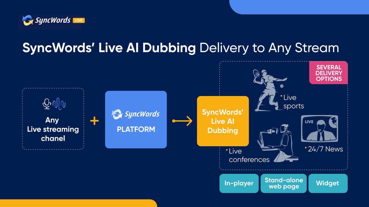 #streaming live #conferences, #livesports, or #livenews 24/7 & looking to enhance #inclusivity & increase viewership? @syncwords' Live #ai #dubbing in 40+ languages covers it all.

#translation #dubs #subtitles #voiceover #broadcast #virtualevent #hybridevent #ott #inpersonevents