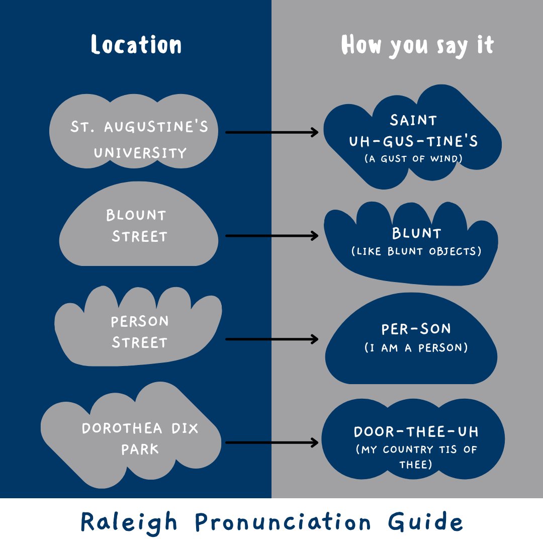 Welcome to #Raleigh ! newsobserver.com/news/local/cou… Here's how to say like a native! #raleigh #raleighnc #raleighhome @saufalcons #theprezellrrobinsonlibrary