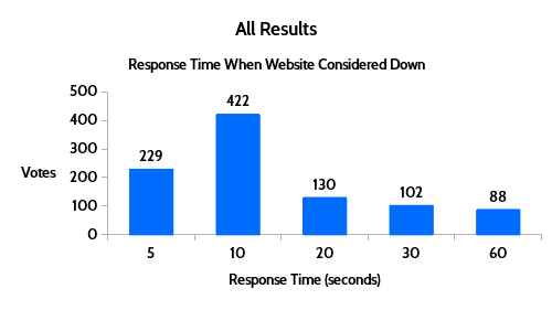 Results from detailed survey that asked: 'How long without a website response before you consider the site down, as opposed to just slow?' bit.ly/3jY50DJ

#webhosting #websitehosting