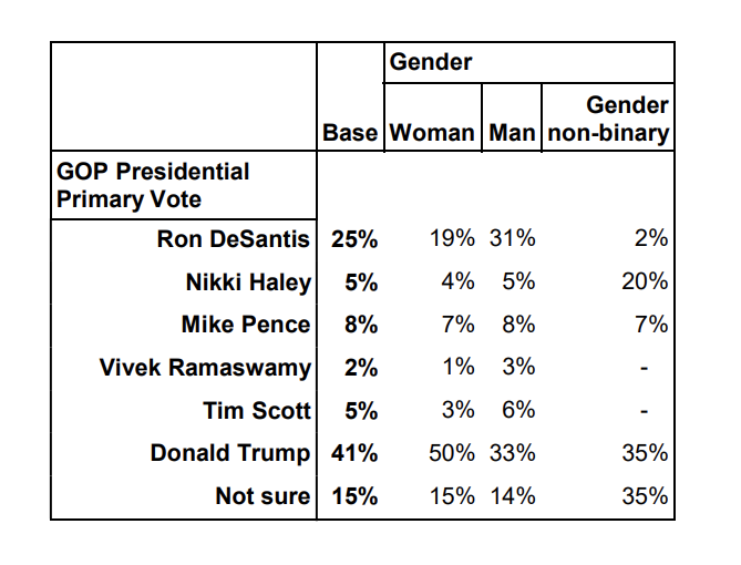 baldwin_daniel_'s tweet photo. Pres. Trump leads Ron DeSantis by 16% in a new Wisconsin GOP primary poll:

Trump: 41%
DeSantis: 25%
Pence: 8%
Haley: 5%
Scott: 5%

Public Policy Polling link: https://t.co/64ZseNdfm0 https://t.co/zLdkYDEpjI