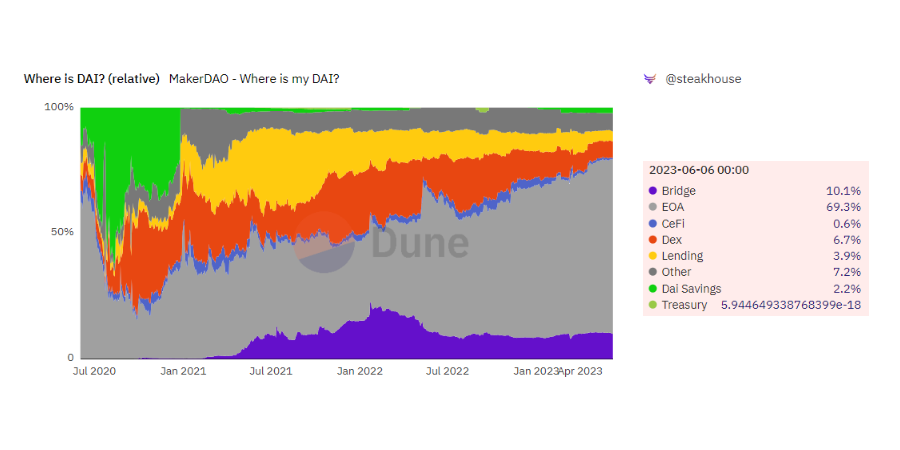 ~70% of all the DAI supply is held in Ethereum addresses, or EOA.

Another 22.9% remains between bridges, DEXes, Lending, and DSR.

Just a tiny 0.6% lives in CeFi (e.g. Exchanges, on-ramps, etc)

Dai's house is DeFi. Always has been 🌎

→ dune.com/0xbageltoes/mk…