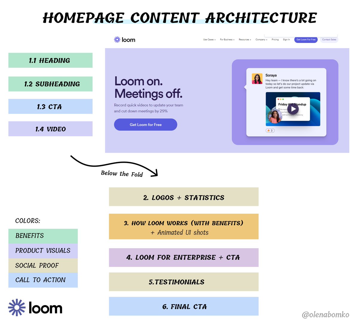 What should be on your homepage?
Here's a simple homepage structure from <a href="/loom/">Loom</a>

Must-have sections:
1. Unique value proposition
2. Benefits
3. Product visuals
4. Social proof
5. Call to action

Sections that can be on the homepage (It depends on your product, positioning,