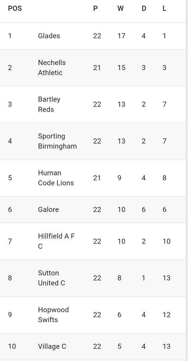 Congratulations for everyone at
Nechells Athletic in making the season
another success
Finishing in 2nd Position. Congrats  Glades FC winning the league