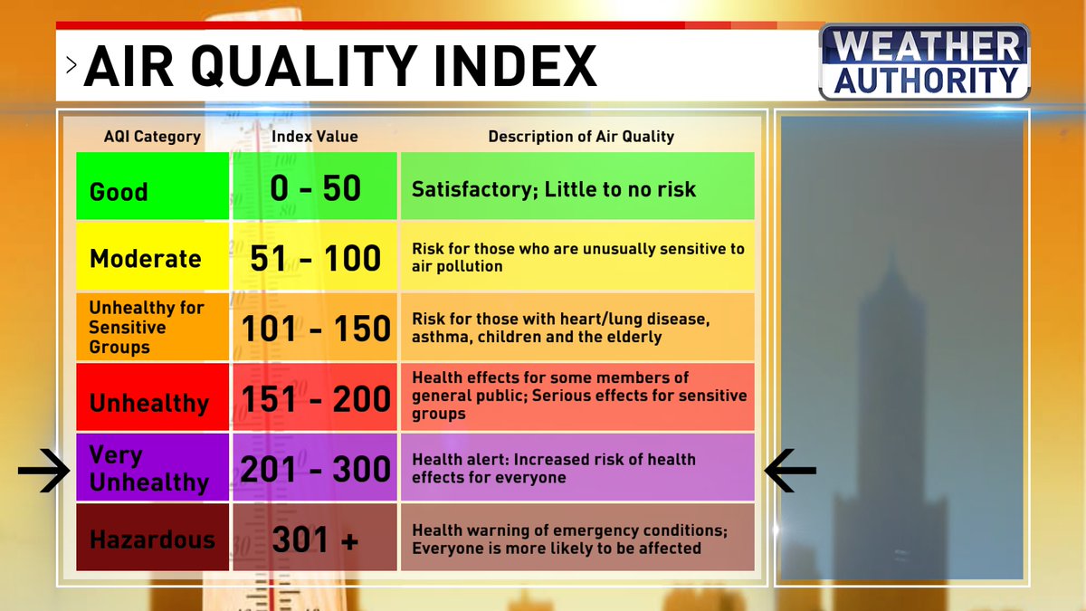 Our region is currently dealing with the worst air quality in the world. We are seeing hazardous and very unhealthy AQIs. At 5 a.m., Baltimore had an AQI value of 274 (244 now). By comparison, that value was 177 yesterday.
<a href="/FOXBaltimore/">FOX Baltimore</a> #mdwx foxbaltimore.com/weather/