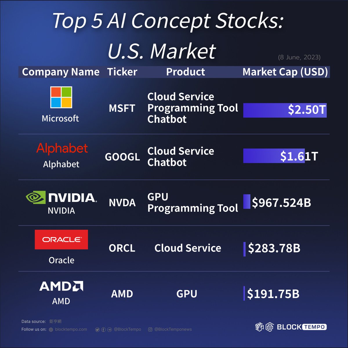 ◤ Top 5AIConceptStocks: U.S. Market📝◢ 500% stockROI🚀 ️ @Microsoft @Google @GoogleAI @AMD @nvidia @NVIDIAGeForce @bing