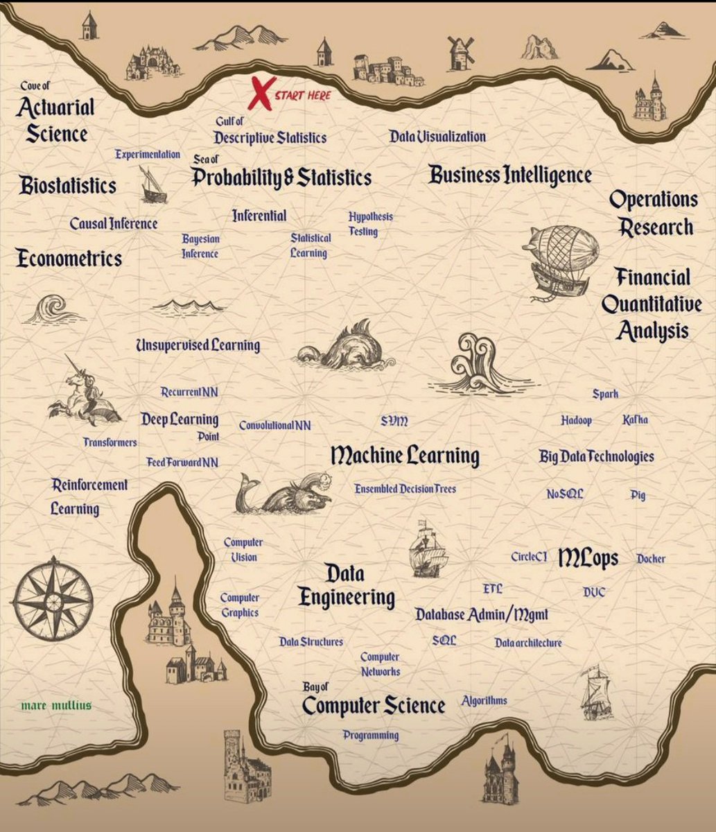 A beautiful map to navigate a learning journey through data science.

#LearnAI #Skills 
Illustration credit: Serg Masis