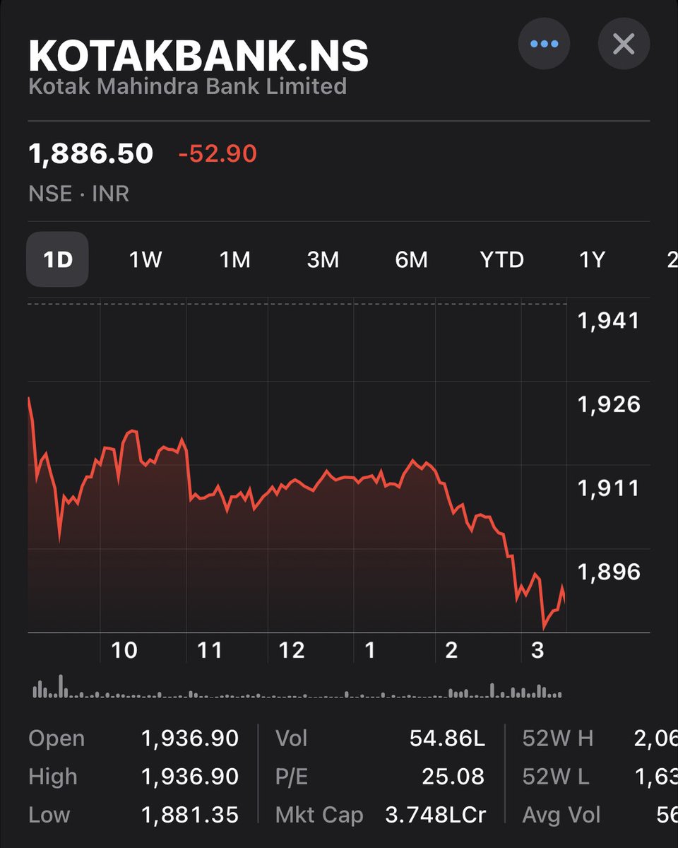 #kotakmahindrabank continuously falling from 2000 range 
Here comes one more to further fall 

Is this news old?? 🤔

#Trading #banknifty #nifty #optionstrading #Optionselling