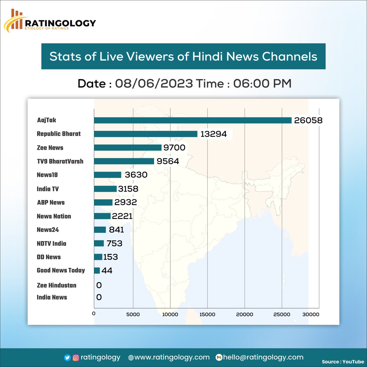 𝐒𝐭𝐚𝐭𝐬 𝐨𝐟 𝐥𝐢𝐯𝐞 𝐯𝐢𝐞𝐰𝐞𝐫𝐬 𝐨𝐧 #Youtube of #HindiMedia #channels at #6PM Date : 08/June/2023 

#Ratingology #Mediastats #RatingsKaBaap #Datascience #Aajtak #ZeeNews #IndiaTV #abpnews #Indianmedia