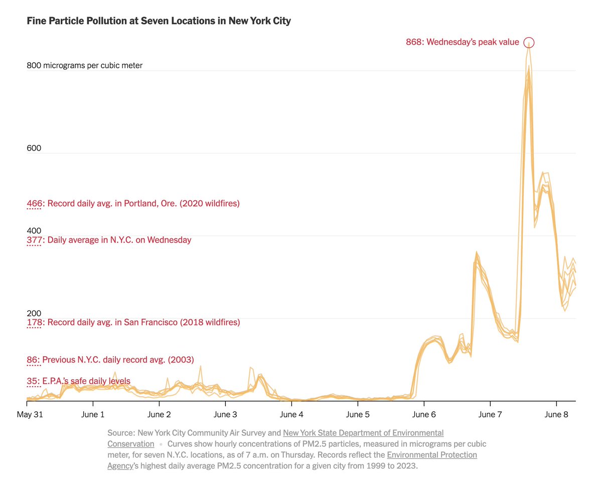 Helpful chart from @aatishb + @jshkatz + @sangerkatz on how bad the smoke was in NYC yesterday: nytimes.com/interactive/20…