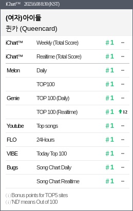 WORLDMUSICAWARD's tweet photo. #GIDLE scores their 3rd consecutive #PerfectAllKill with #Queencard, becoming the 3rd girl group to reach this milestone after #TWICE &amp; #IVE, and the 1st to do so with self-produced songs!💪🔪✖️3️⃣🎶🇰🇷👑👑👑👑👑❤️‍🔥 https://t.co/p0Sc6mKQjL