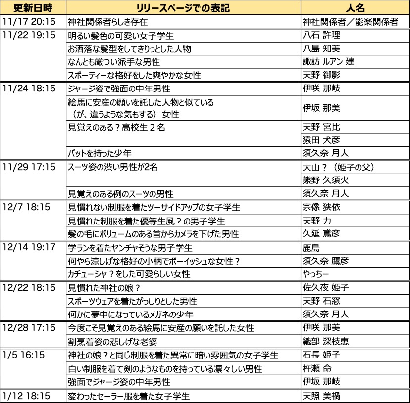 絵馬ジャケットイラストの更新順（人物追加順）を整理した