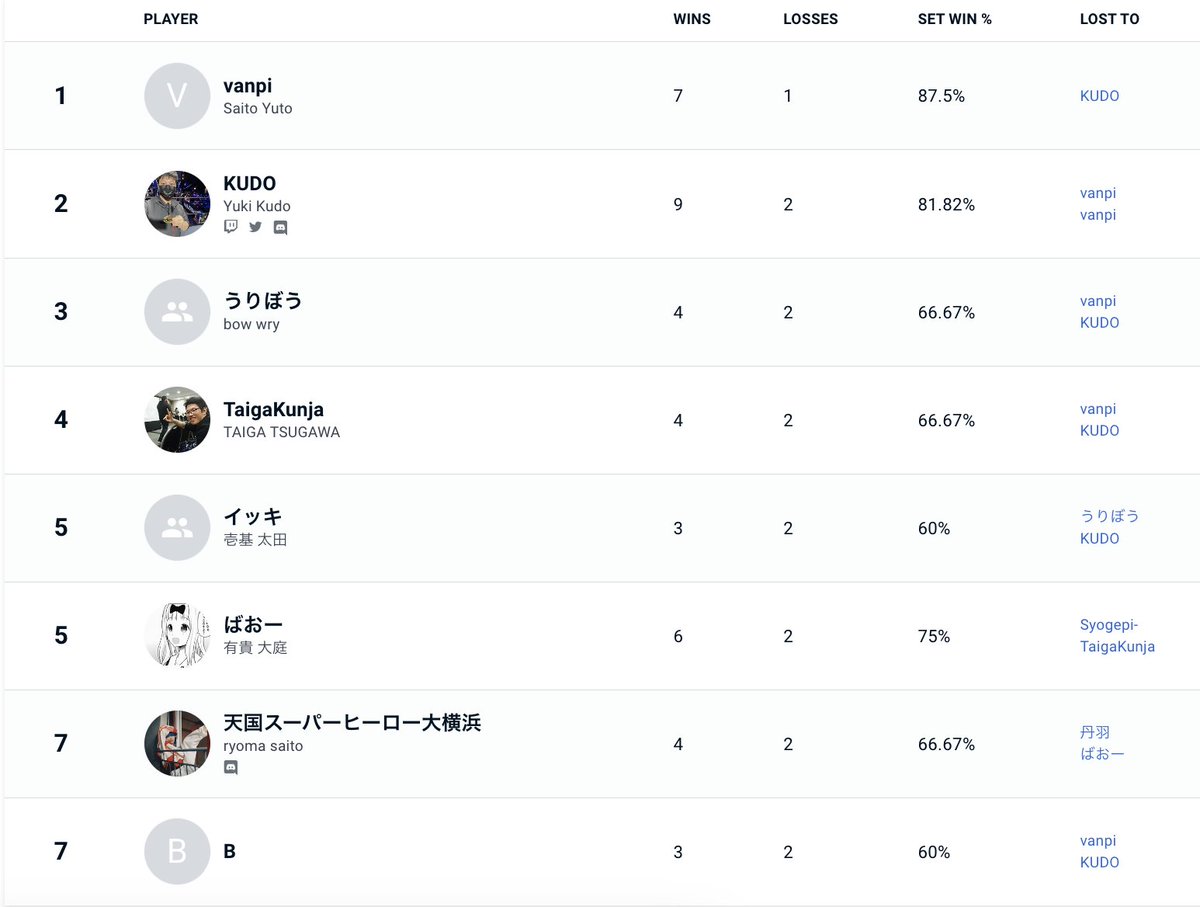 paradisefgc's tweet photo. #スト6 大会
🌴Paradise Cup #2🌴

バンピ（LUKE）🥇

となりました！
優勝おめでとうございます🎉🎉

来週木曜日も大会を開催予定です！
詳細はリプ欄より↓
#RedBullGamingSphereTokyo
#LevelUpThursday
#木曜スフィア https://t.co/sNPRU7rzYo