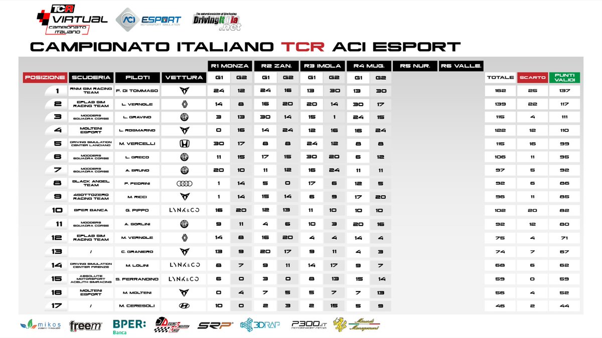 drivingitalia's tweet photo. Questa sera in diretta il penultimo round al Nurburgring del Campionato Italiano TCR Series  ACI ESport con Assetto Corsa !
Questa la situazione di classifica, show garantito 😎🤙

#simracing #citcr #assettocorsa #TCRSeries #TCRVirtual #aciesport https://t.co/FnEZHLeHYI